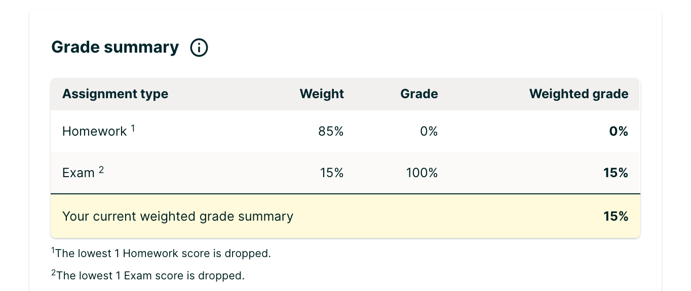 Grade Summary table displaying assignment types and weighted grades.